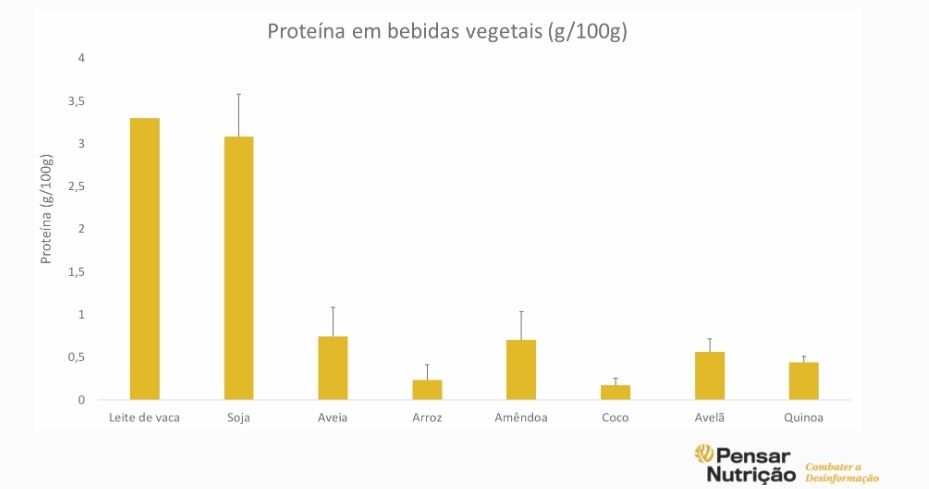 proteina bebidas vegetais